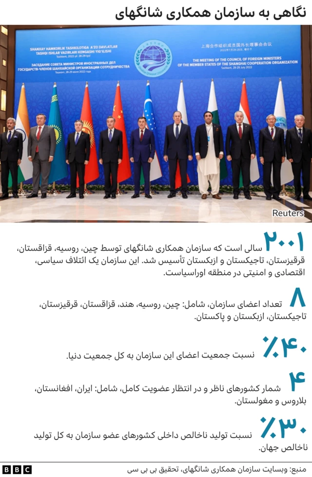 سازمان همکاری شانگهای