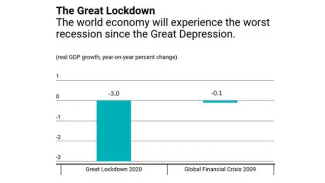 У МВФ наочно повірняли наслідки фінансової кризи 2009 та втрати від "великого карантину" 2020