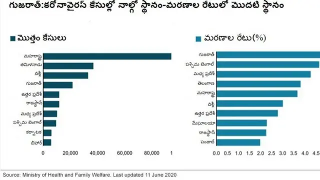కరోనా కేసులు, మరణాలు
