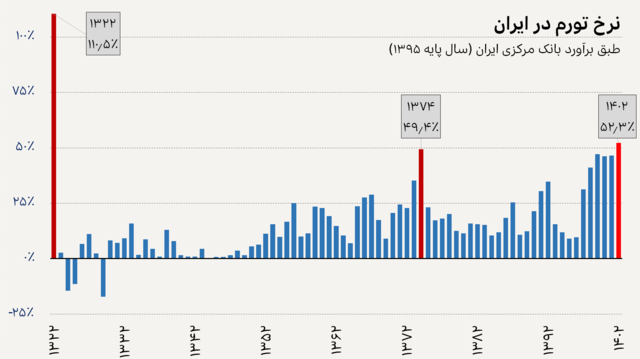 نمودار نرخ تورم سالانه ایران از ۱۳۲۲ تا ۱۴۰۲ طبق محاسبات بانک مرکزی