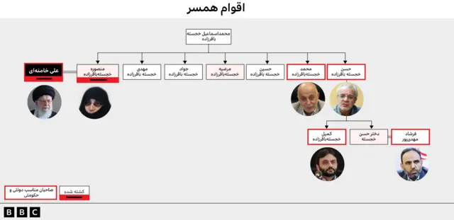 شجره نامه علی خامنه ای گرافیک مربوط به اقوام همسرعلی خامنه ای 