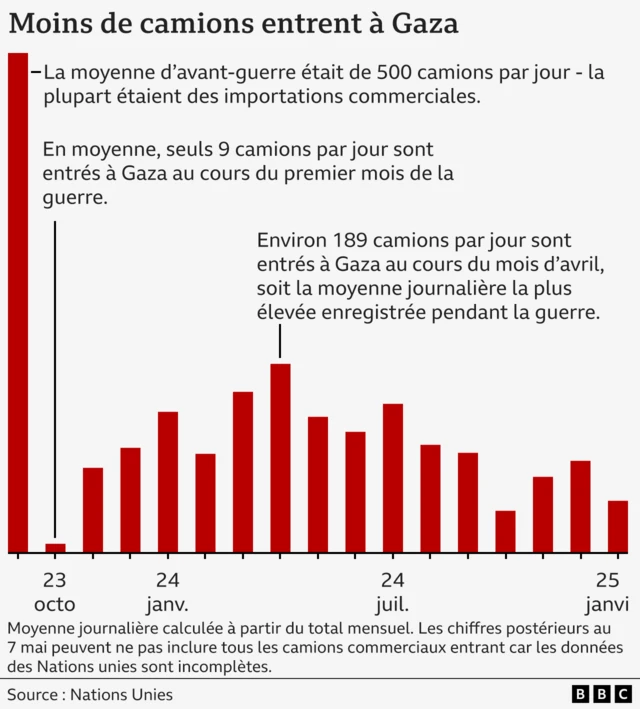 Tableau des camions qui entrent par jour dans Gaza pour distribuer de la nourriture. 