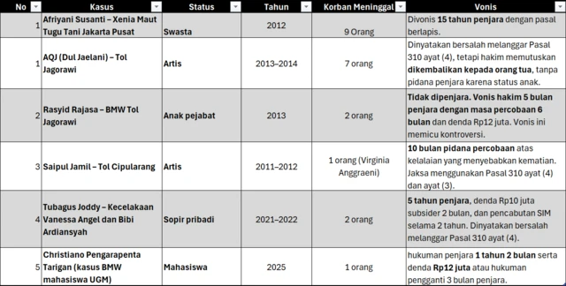 Sederet kasus lalu lintas yang menimbulkan korban jiwa, dan menjadi perhatian publik. Putusan vonis ini berasal dari pengadilan tingkat pertama.