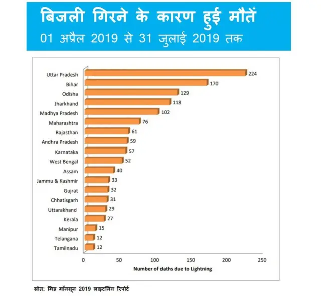 बिहार में बिजली गिरने से सौ से अधिक मौतें