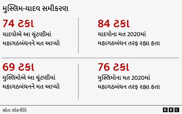 જાતિ, મતદાન, જાતિ અને ચૂંટણી, બિહાર ચૂંટણી, બિહાર વિધાનસભા ચૂંટણી 2025, એનડીએ, મહાગઠબંધન, બીબીસી ગુજરાતી 