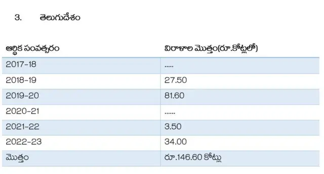 తెలుగుదేశం పార్టీకి వచ్చిన విరాళాల మొత్తం