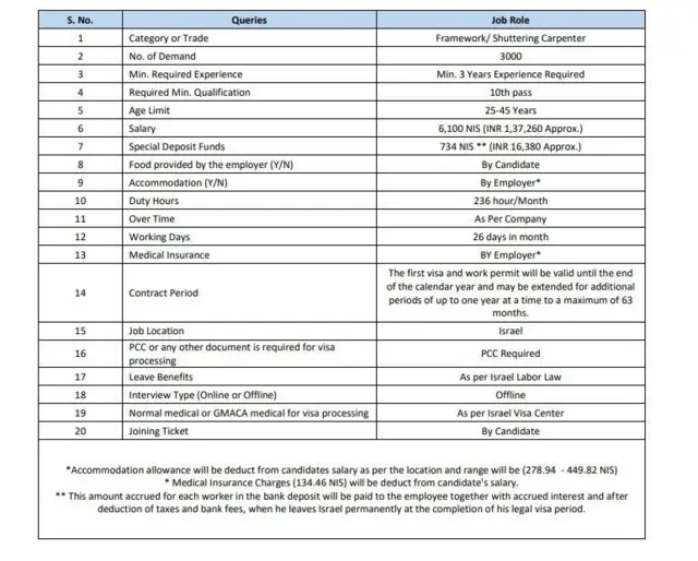 ஹரியாணா, இஸ்ரேல், வேலைவாய்ப்பு