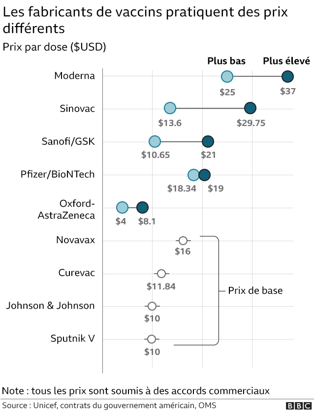 Graphique indiquant le prix à facturer par dose