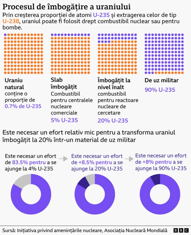 Graficul arată cum diferitele proporții de U-235 din uraniu influențează posibila sa utilizare.