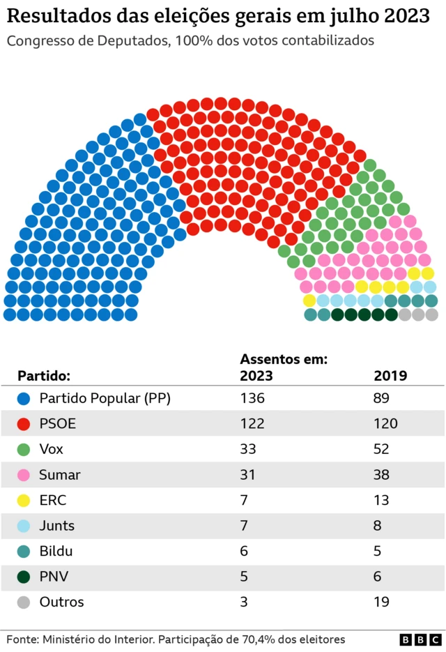 Composição do parlamento espanhol