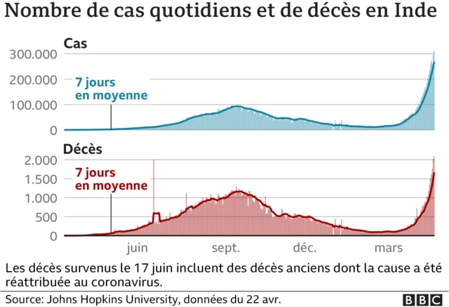 Graphique des contaminations et décès dus au covid en Inde