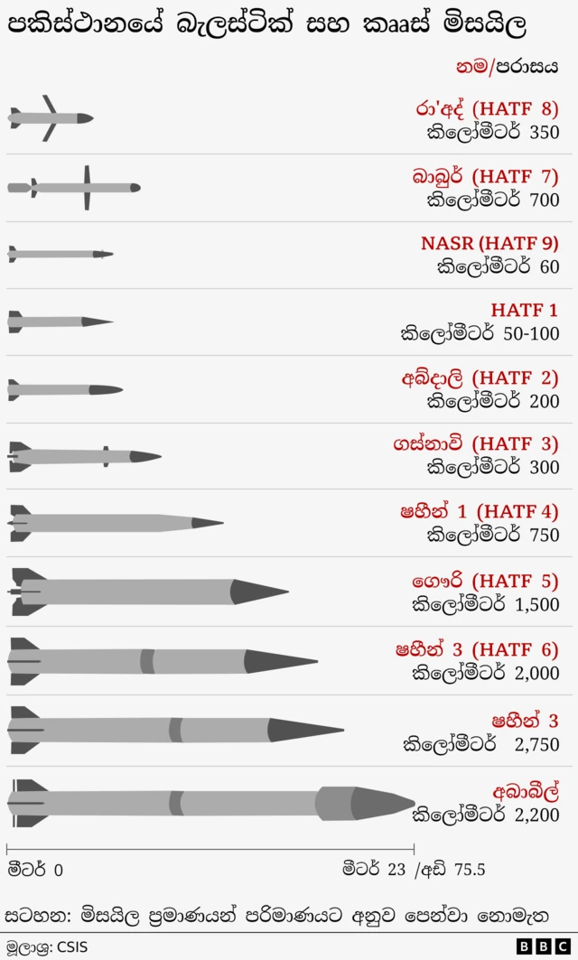 Pakistan's missile program consists of cruise and battlefield tactical ballistic missiles, as well as short- and medium-range ballistic missiles. පකිස්තානයේ මිසයිල වැඩසටහන කෲස් සහ යුධ භුමියේ උපායික බැලස්ටික් මිසයිල මෙන්ම කෙටි හා මධ්‍යම දුර බැලස්ටික් මිසයිල වලින් සමන්විත වේ.