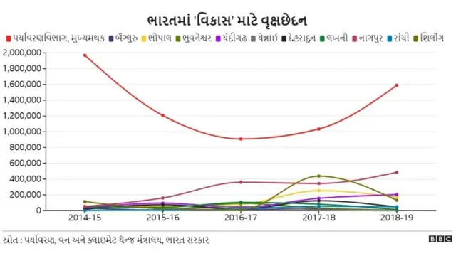 વૃક્ષચ્છેદનના આંકડા ચિંતાજનક હોવાનું માને છે પર્યાવરણપ્રેમીઓ