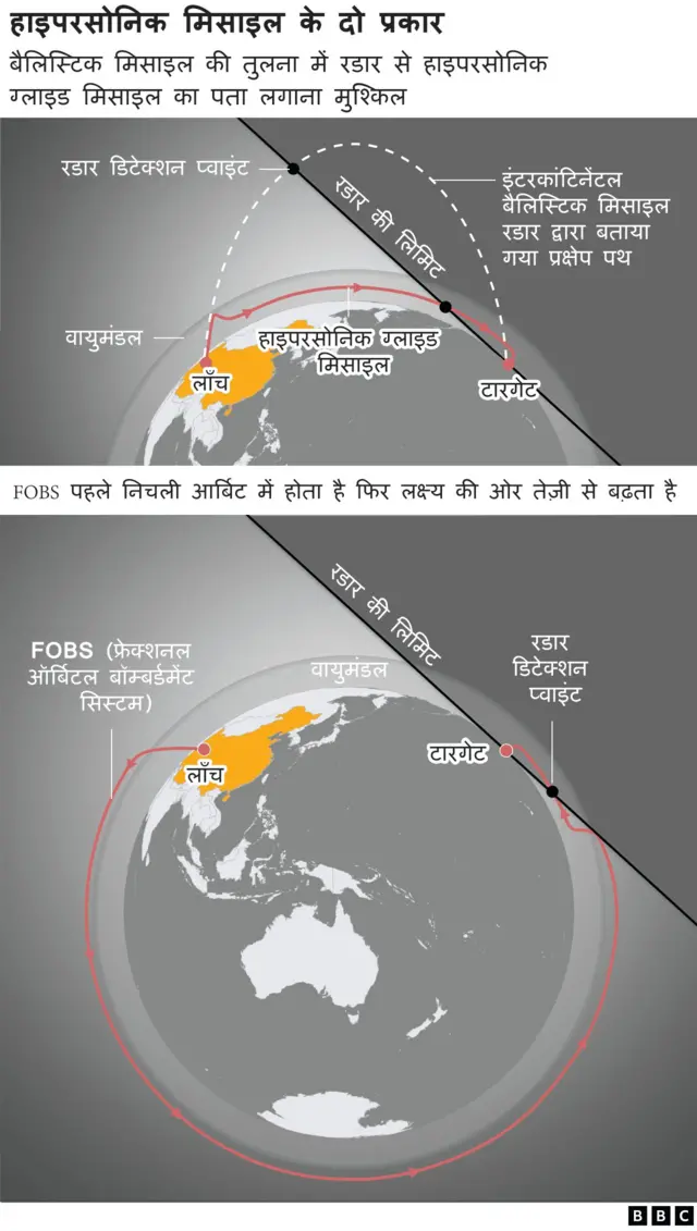 हाइपरसोनिक मिसाइल