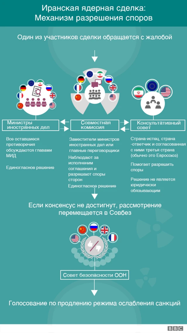 Механизм разрешения споров по иранской ядерной сделке