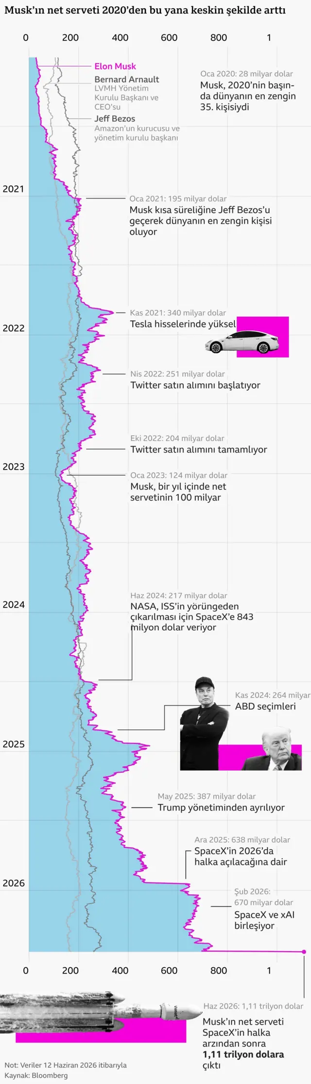Musk'ın serveti 