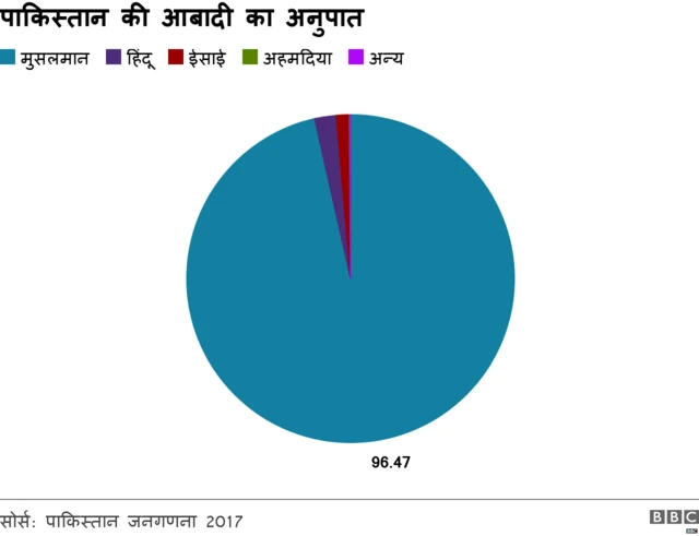 पाकिस्तान में आबादी का धार्मिक वर्गीकरण