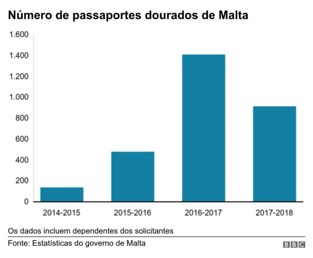 Gráfico mostra número de passaportes dourados de Malta