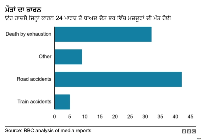 ਲੌਕਡਾਊਨ ਕਰਕੇ ਹੋ ਰਹੀਆਂ ਪਰਵਾਸੀ ਮਜ਼ਦੂਰਾਂ ਦੀਆਂ ਮੌਤਾਂ