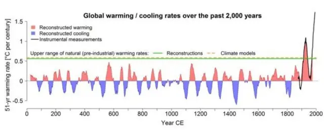 Gráfico de variaciones de temperatura en los últimos 2000 años