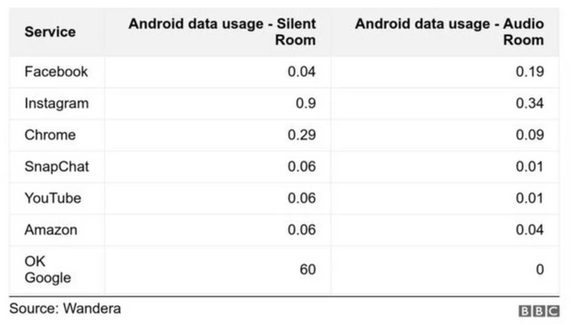 Usage des données Android contre OK Google