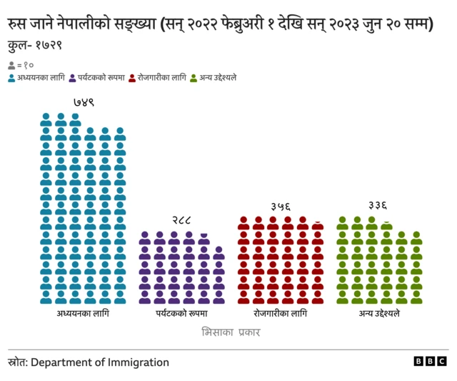 रुस गएका नेपालीको सङ्ख्या