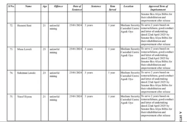 Aha ndị Onyeisiala Tinubu nyere mgbaghara ma belata oge mkpọrọ ha
