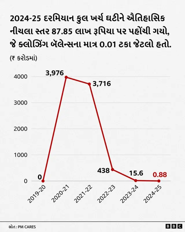 પીએમ કેર્સ ફંડ, નરેન્દ્ર મોદી, પીએમ કેર્સ ફંડ સામે સવાલો, બીબીસી ગુજરાતી પીએમ કેર્સ ફંડની સત્તાવાર વેબસાઇટે આ આંકડા જાહેર કર્યા છે વર્ષ 2020માં પીએમ કૅર્સ ફંડની સ્થાપના આફત અને કટોકટીની સ્થિતિમાં લોકોને મદદ કરવા માટે કરવામાં આવી હતી. નરેન્દ્ર મોદી બીબીસી ગુજરાતી ગુજરાત ન્યૂઝ સમાચાર