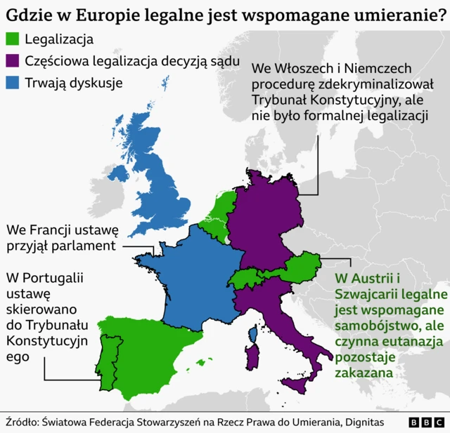 Grafika przedstawia status przepisów o wspomaganym umieraniu w różnych krajach Europy. Na niebiesko zaznaczono Francję i Wielką Brytanię, gdzie trwają dyskusje nad powiązaną ustawą. Na fioletowo zaznaczono Niemcy i Włochy, gdzie procedurę zdekryminalizował Trybunał Konstytucyjny, ale nie została ona formalnie zalegalizowana. Na zielono zaznaczono Hiszpanię, Portugalię, Holandię, Belgię, Austrię i Szwajcarię, gdzie przyjęto przepisy legalizujące eutanazję lub wspomagane samobójstwo. (W Portugali ustawę przyjął parlament, ale jej wdrożenie wstrzymano. Obecnie debatuje nad nią Trybunał Konstytucyjny. W Austrii i Szwajcarii legalne jest wspomagane samobójstwo, ale czynna eutanazja pozostaje zakazana). 