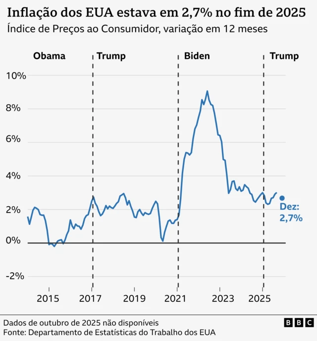Gráfico mostrando os níveis de inflação ao longo do tempo, de 2015 a dezembro de 2025, com as últimas quatro presidências destacadas. Houve um pico no início do governo Biden, depois caiu e em dezembro de 2025 estava em 2,7%