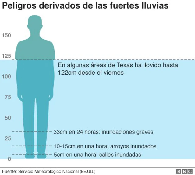 Peligros derivados de las fuertes lluvias