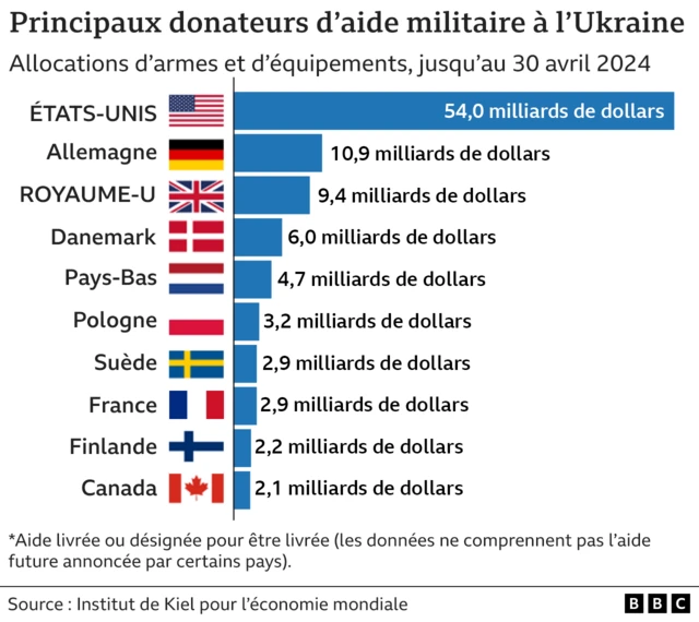 L'histogramme montre que les États-Unis ont accordé 54 milliards de dollars d'aide militaire à l'Ukraine jusqu'au 30 avril 2024, contre 10,9 milliards de dollars pour l'Allemagne, 9,4 milliards de dollars pour le Royaume-Uni et des montants moindres pour d'autres pays européens et le Canada.