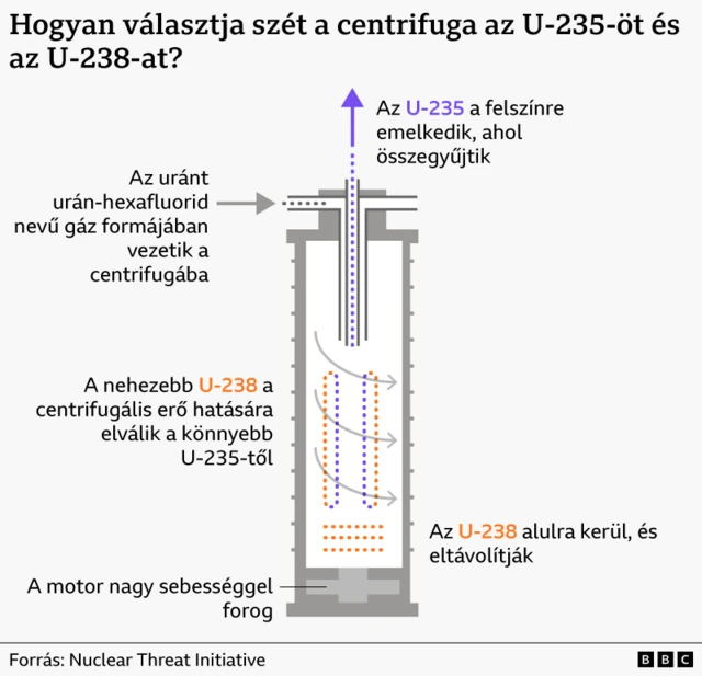 Az ábra azt mutatja be, hogyan választja szét a centrifuga az urán különböző izotópjait.