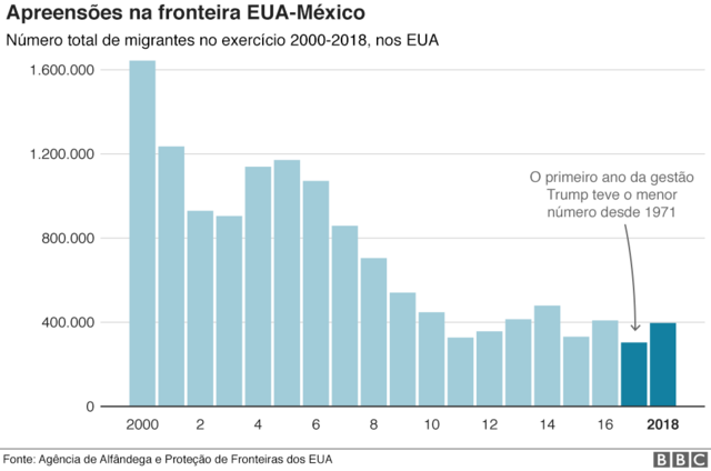 Gráfico mostrando como as apreensões de fronteira caíram desde 2000