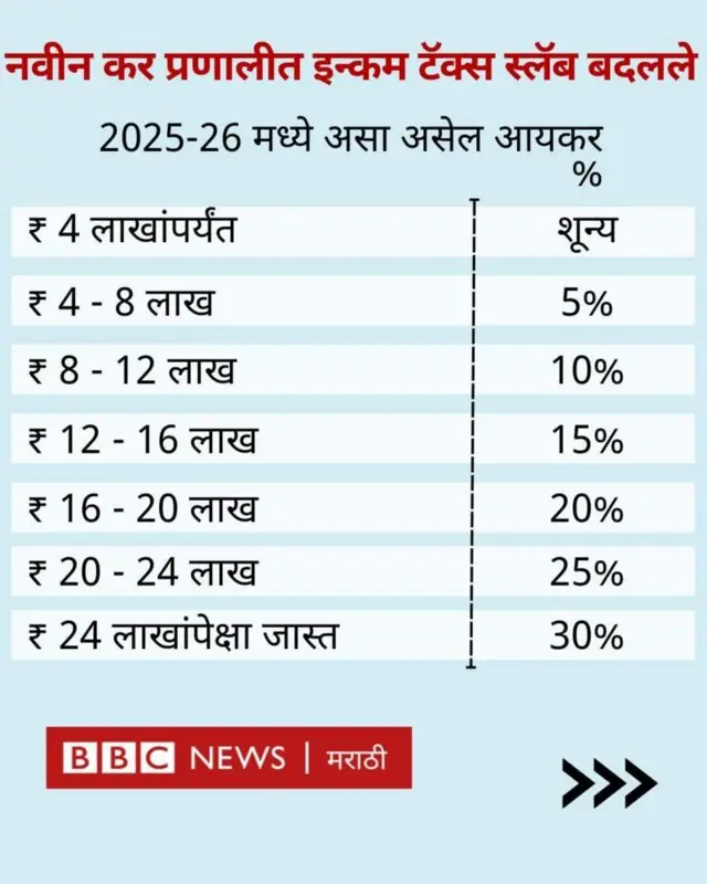 प्राप्तिकराचे नवीन स्लॅब लागू होणार