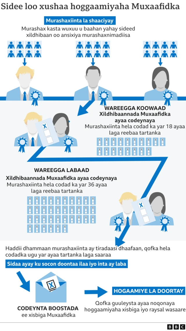 Sidee Ra'isl wasaaraha UK loo dooranayaa
