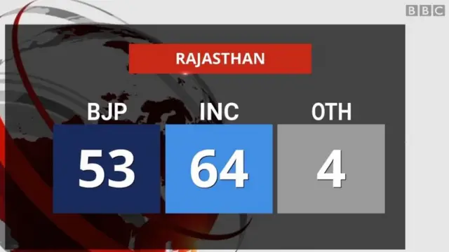 રાજસ્થાન ચૂંટણીના વલણ