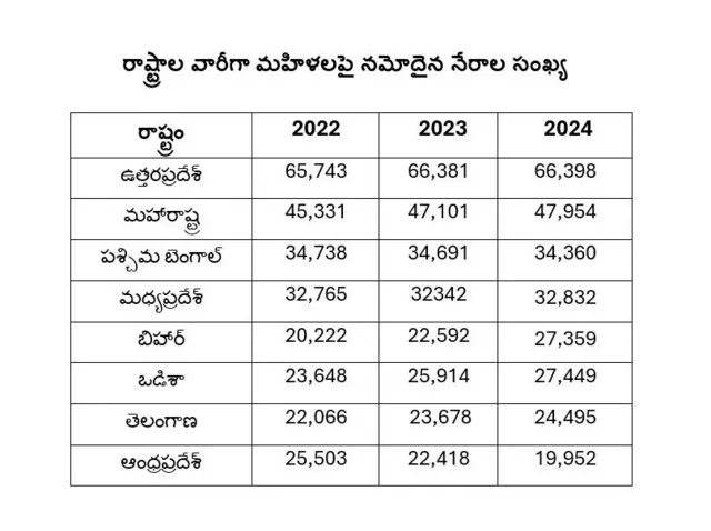 రాష్ట్రాల వారీగా మహిళలపై నమోదైన నేరాలు