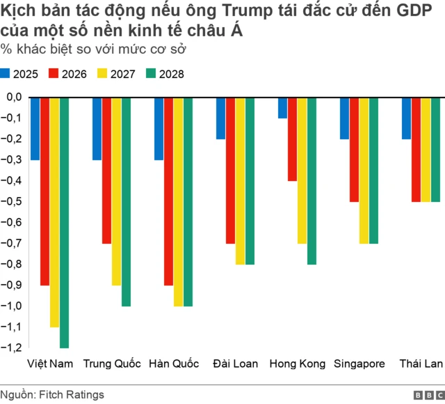 Đồ thị tác động tới tăng trương