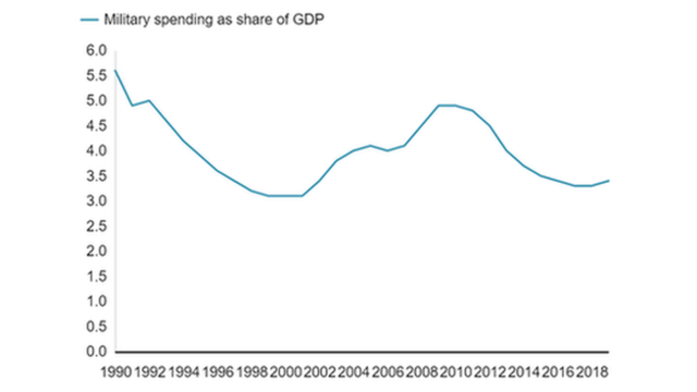 امریکہ کے فوجی اخراجات