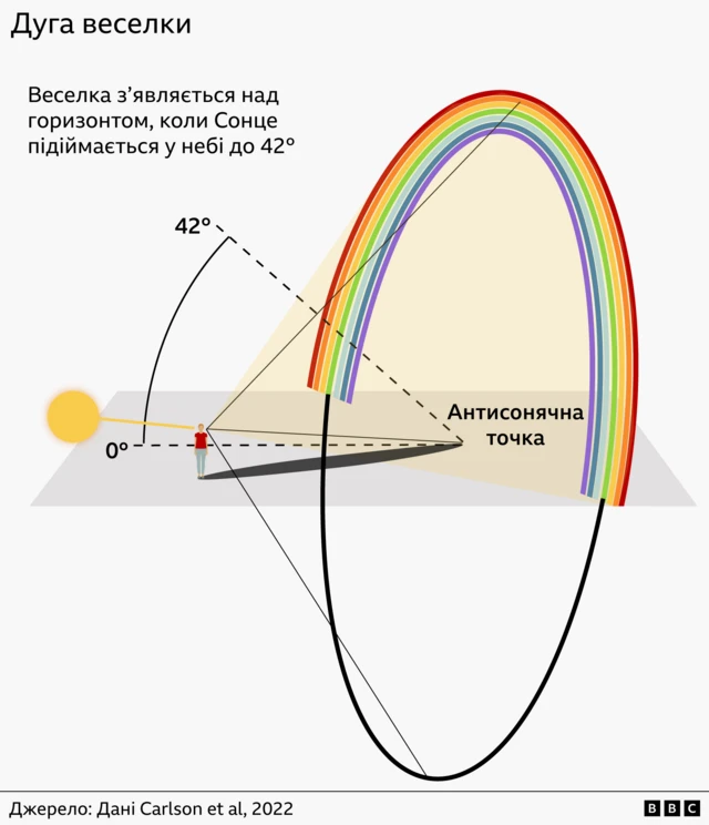 Графіка, що показує, як утворюється кругла дуга веселки: людина стоїть, її тінь падає вперед до точки, позначеної як антисонячна, навколо якої намальоване вертикальне коло, верхня половина якого з’являється як веселка над землею; Сонце позаду людини, показано лінію з кутом до 42 градусів у небі.
