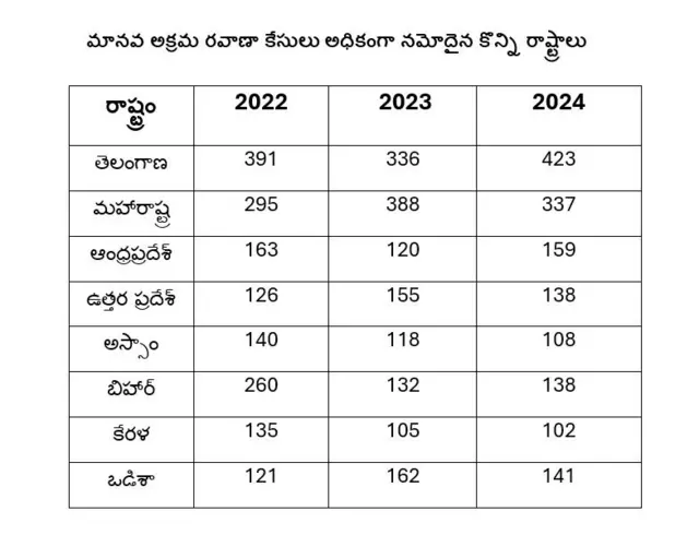 మానవ అక్రమ రవాణా కేసులు 