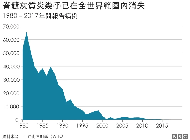 Polio has almost disappeared worldwide