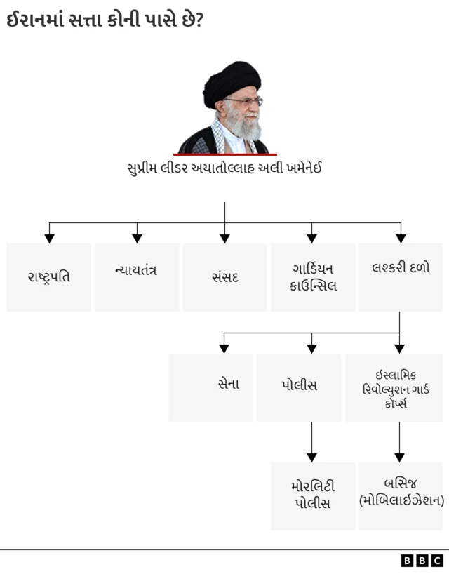 ઈરાનના રાષ્ટ્રપતિનું મૃત્યુ, ઈરાન, સત્તા, બીબીસી ગુજરાતી