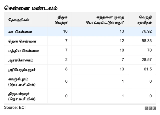 சென்னை மண்டலத்தில் திமுக (இதுவரை நடந்த மக்களவை தேர்தல்களில்)