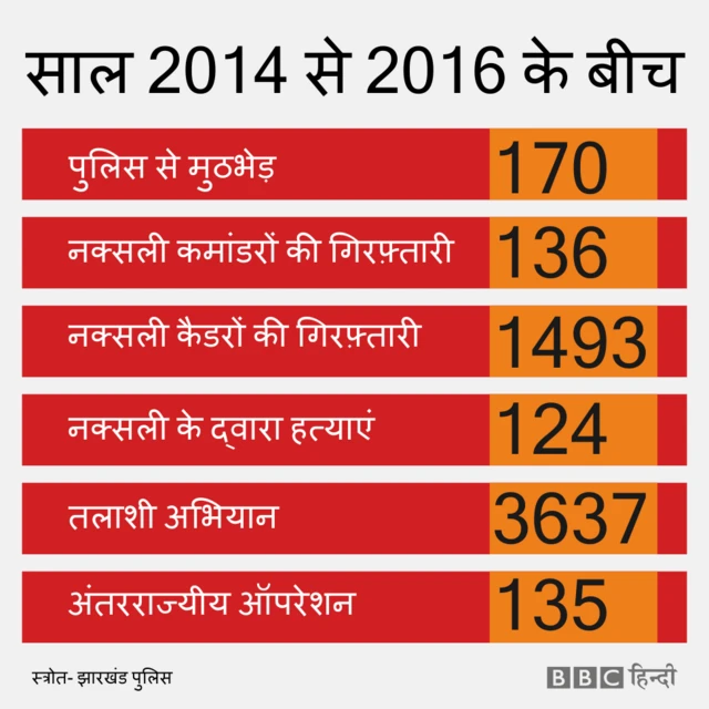 नक्सल, झारखंड आकड़ें