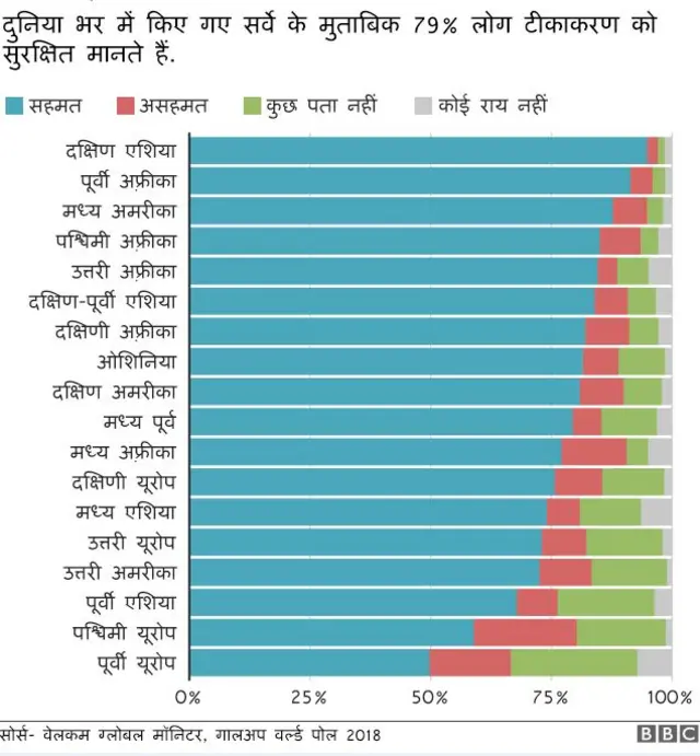Regional chart of attitudes to vaccine safety
