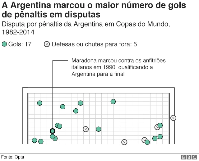 Gráfico mostra onde os pênaltis chutados pela Argentina foram parar