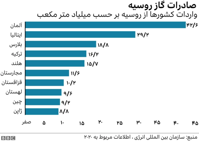 واردات گاز از روسیه