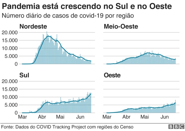 infográficowww betmais 365aumento no sul e oeste